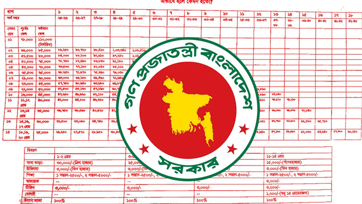 সচিবদের দিকনির্দেশনায় পে স্কেল সুপারিশ