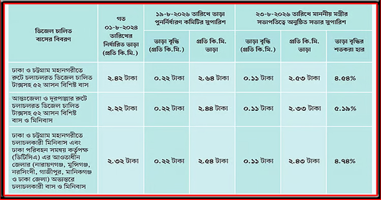 জ্বালানির প্রভাবে বাসভাড়া বৃদ্ধি, কিলোমিটারে ১১ পয়সা সমন্বয়, নতুন হার কার্যকর