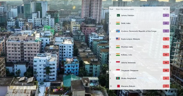 বায়ুদূষণে শীর্ষে লাহোর, ঢাকার বায়ুমান সূচক ১৬৩