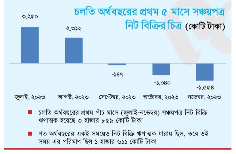 টানা তিন মাস সঞ্চয়পত্রের নিট বিক্রি ঋণাত্মক