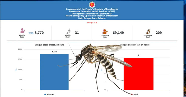 ডেঙ্গুতে আরও ৮ মৃত্যু, হাসপাতালে ভর্তি ১ হাজার ৭৮২